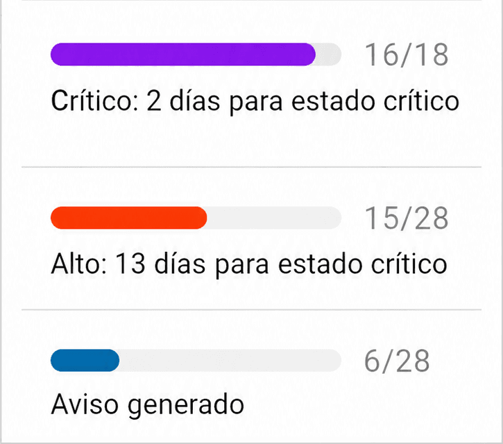 Representaciones visuales de los distintos niveles de criticidad