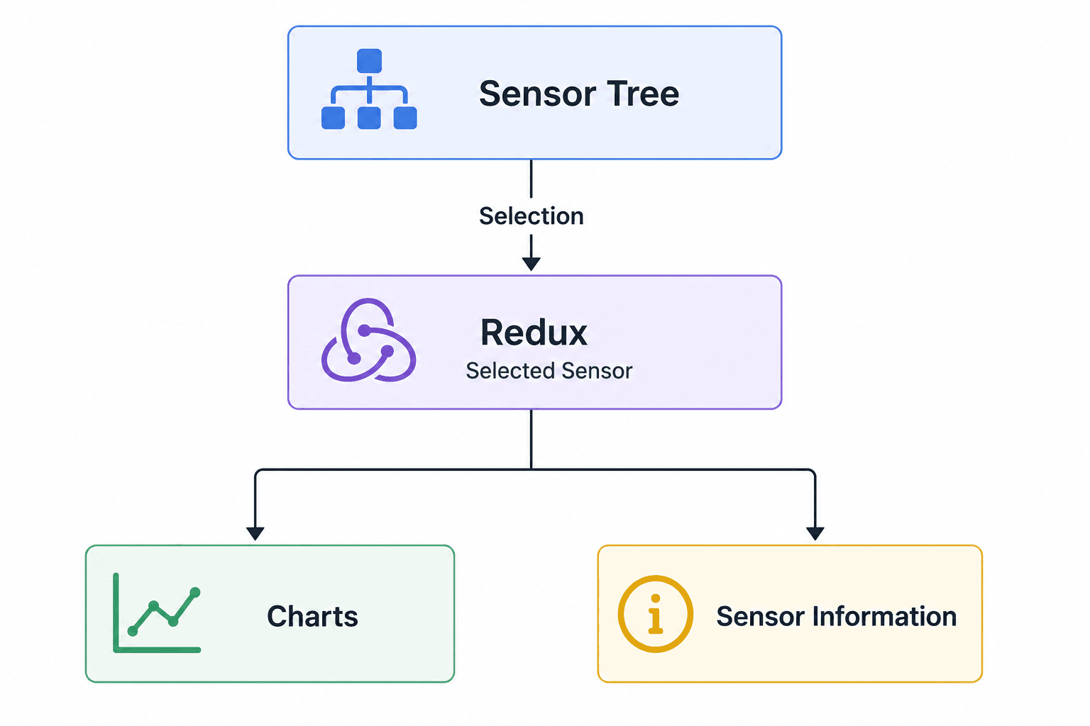Diagrama de arquitectura mostrando el flujo de datos en Redux