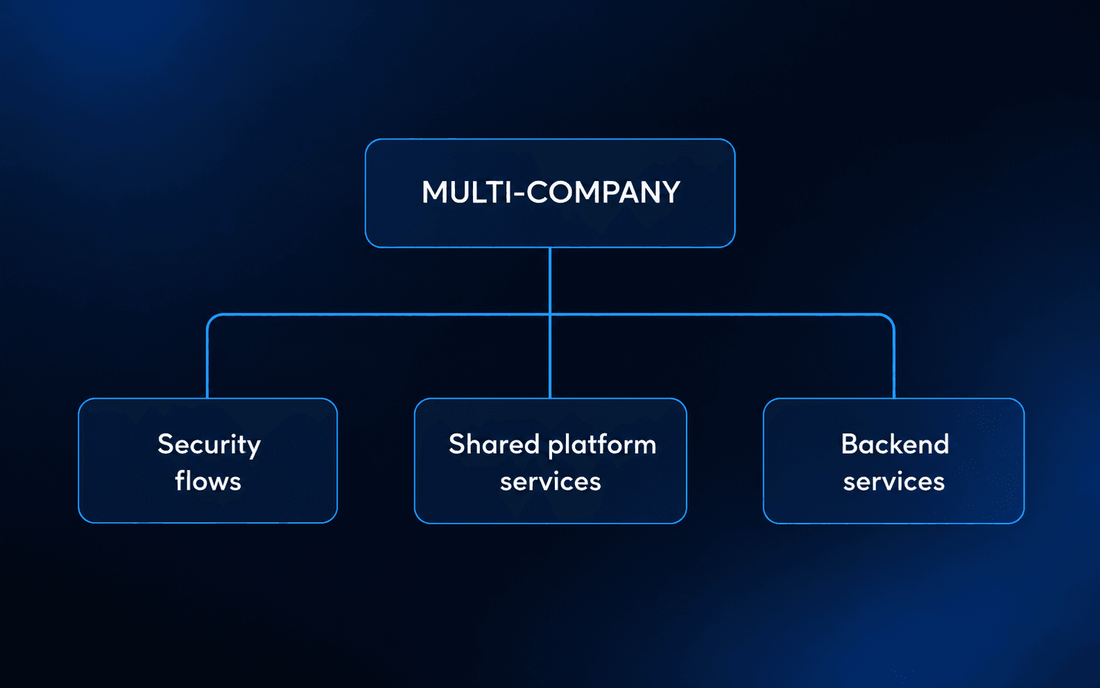 Integración con flujos de seguridad, servicios compartidos de plataforma y backend