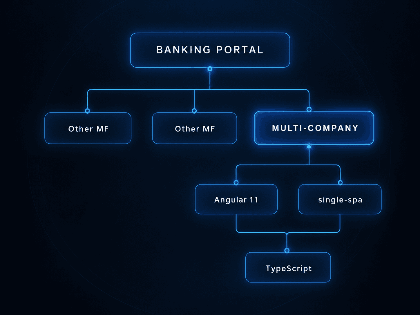 Diagrama del portal bancario con el microfrontend Multiempresa